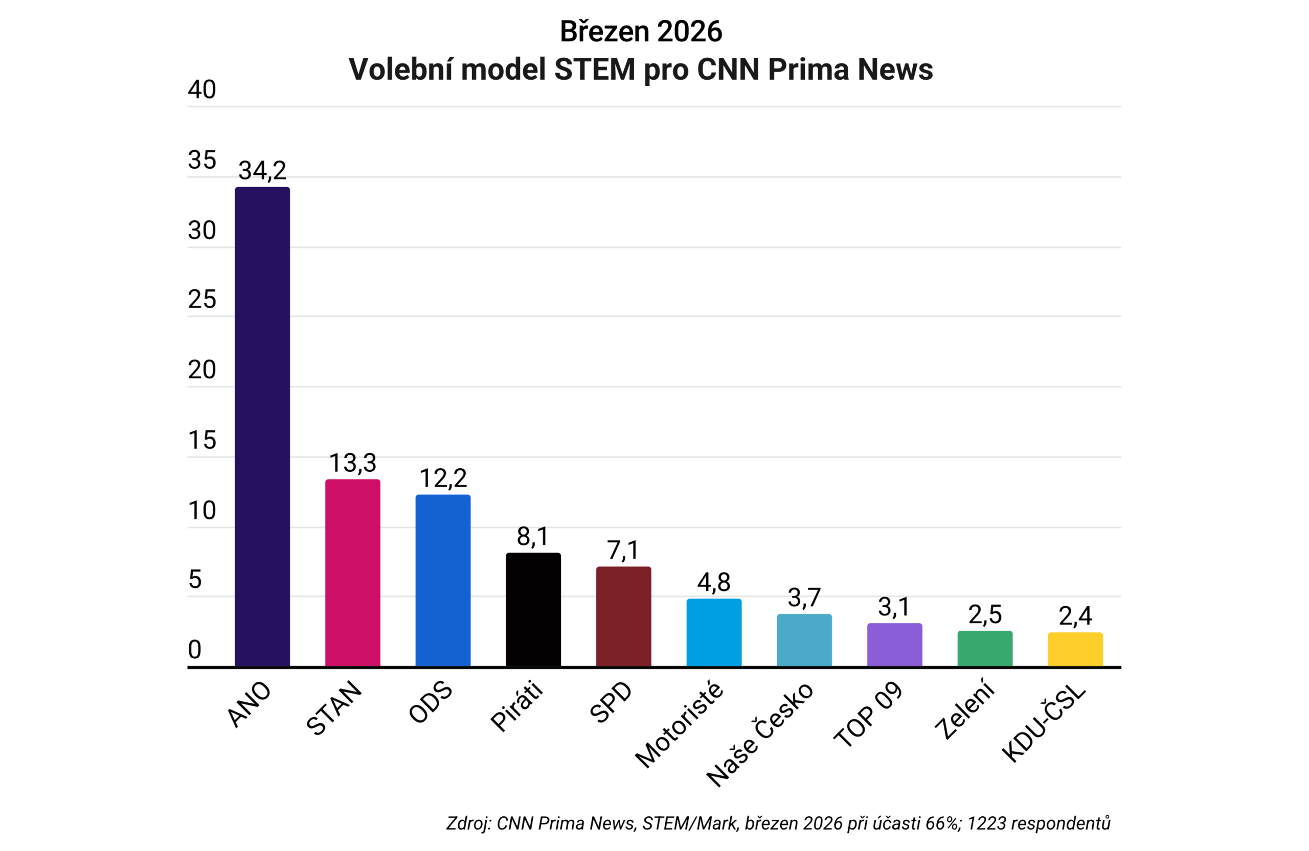 ANO na špici, Motoristé mimo sněmovnu, STAN před ODS. Vyšel nový průzkum volebních preferencí