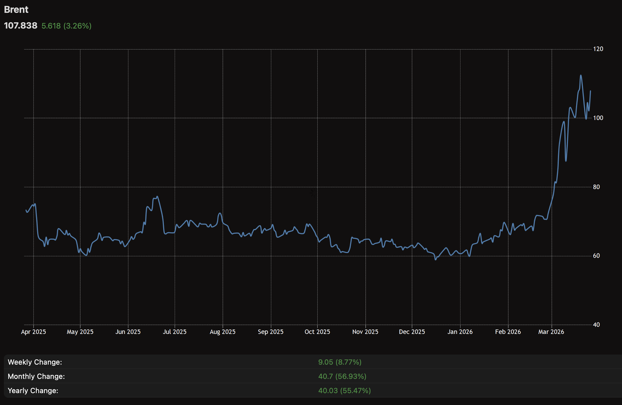 Světová situace pohledem trhů: Ropa Brent je nejdražší od začátku války na Ukrajině, nafta se blíží padesáti korunám za litr