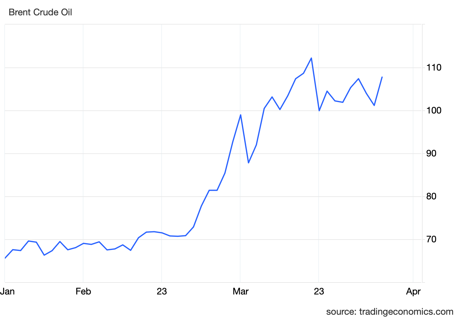 Světové trhy po prohlášení Trumpa letí nahoru. Co to může udělat s cenami pohonných hmot?